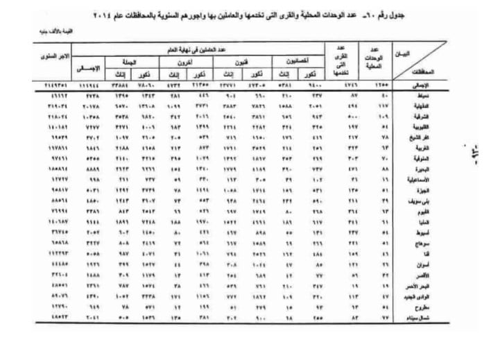 عدد قرى مصر في 2014 - الإحصاء