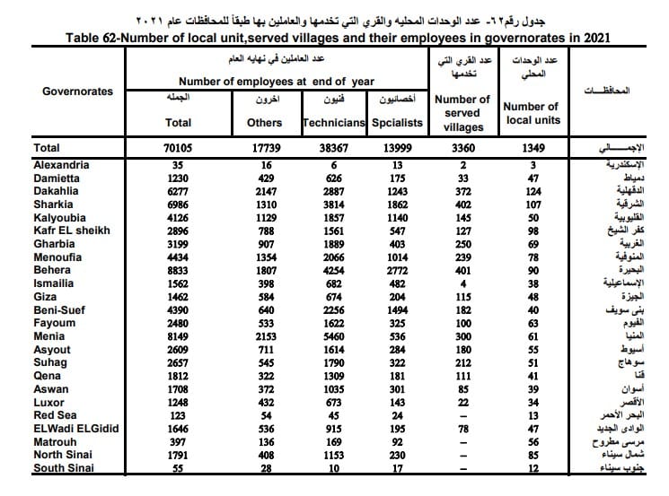 عدد قرى مصر في 2021 - الإحصاء