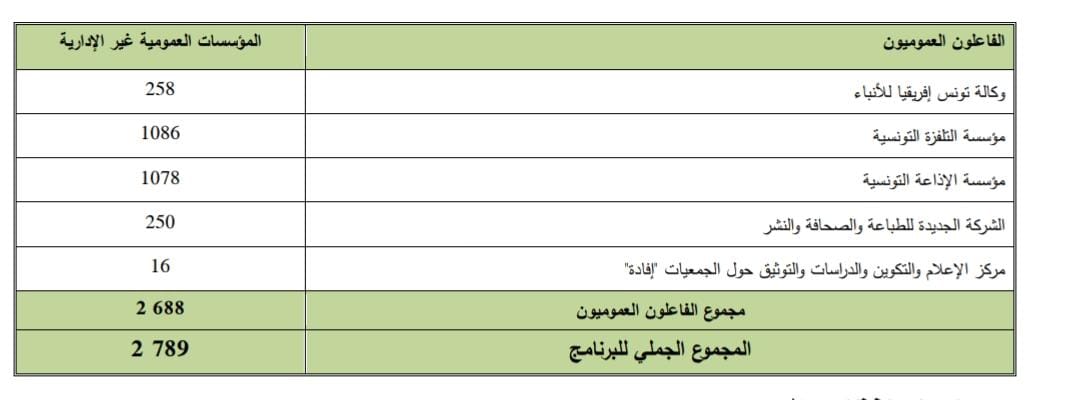 عدد موظفي التلفزة التونسية خلال عام 2021