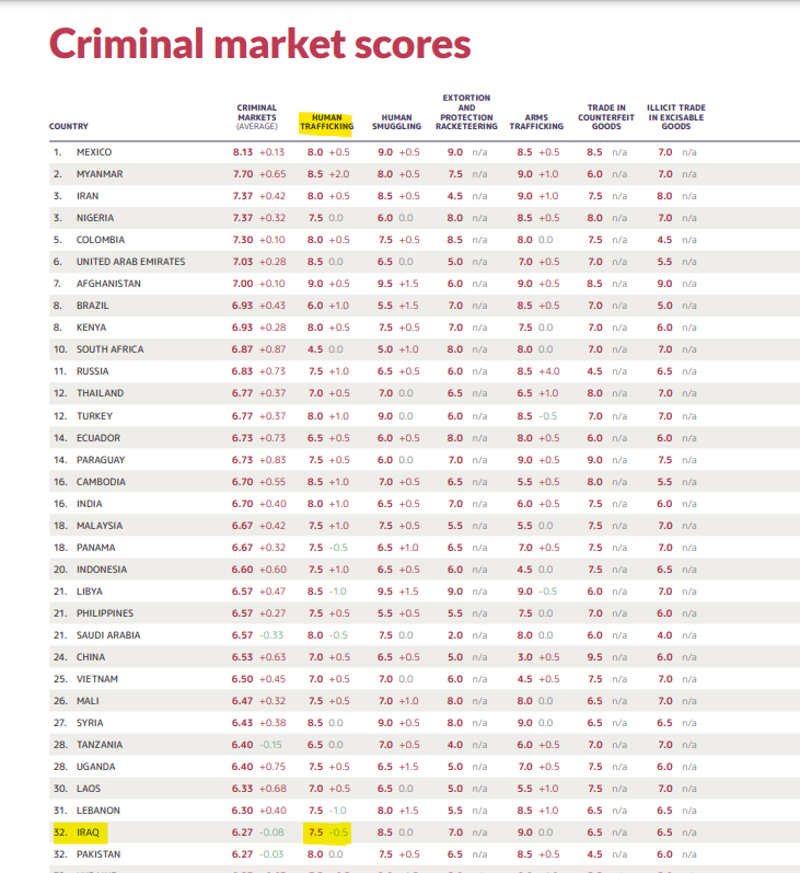عدد نقاط العراق بمؤشر الإتجار بالبشر لعام 2023