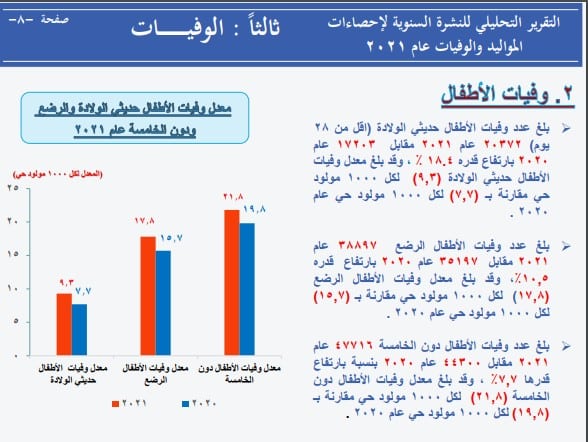 عدد وفيات الأطفال في مصر - الإحصاء