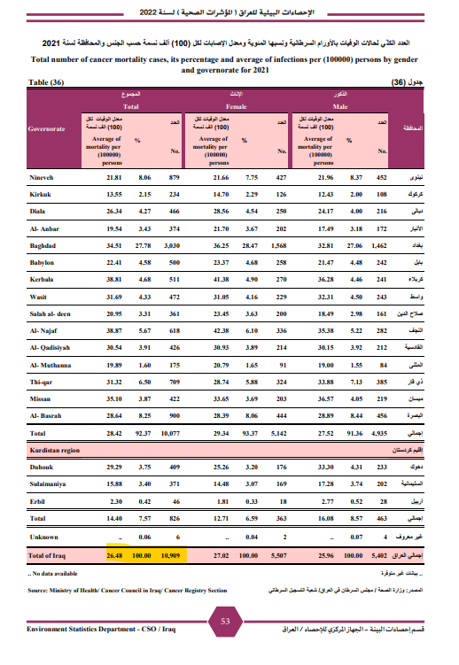 عدد وفيات السرطان بالعراق في 2021