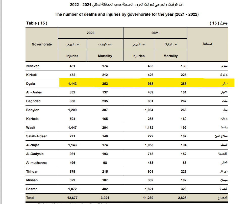 عدد وفيات وإصابات الحوادث المرورية خلال 2021 و2022