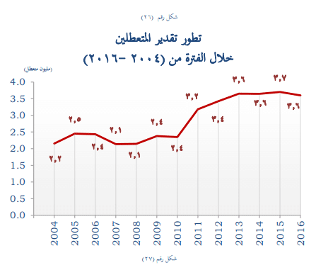 بيانات المركزي للإحصاء بشأن عدد العاطلين