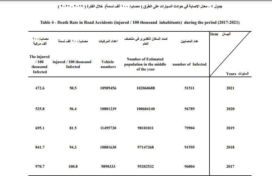نتائج حوادث الطرق في 2017 ـ 2021