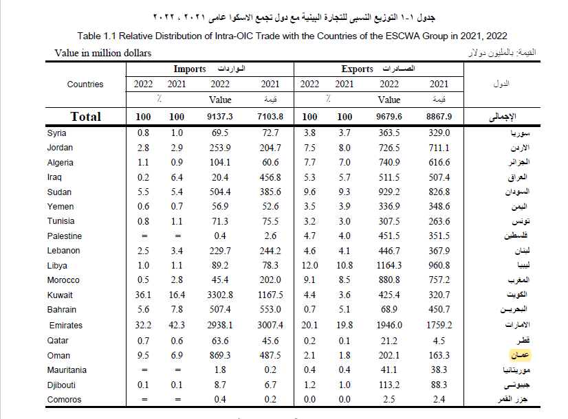 النشرة السنوية للتجارة البينية لعام 2022 