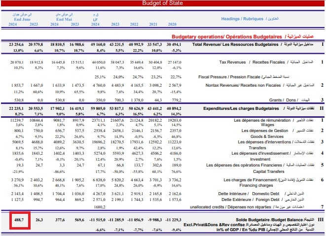 فائض ميزانية الدولة إلى حدود يونيو 2024