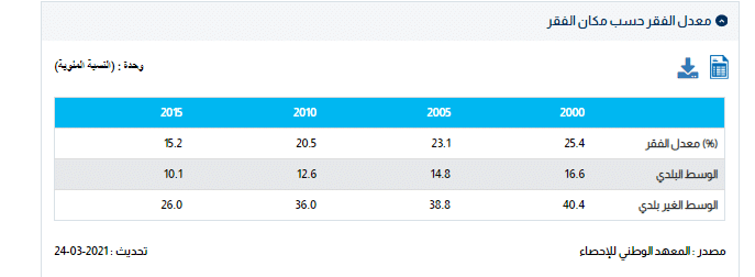 معدل الفقر في عام 2000