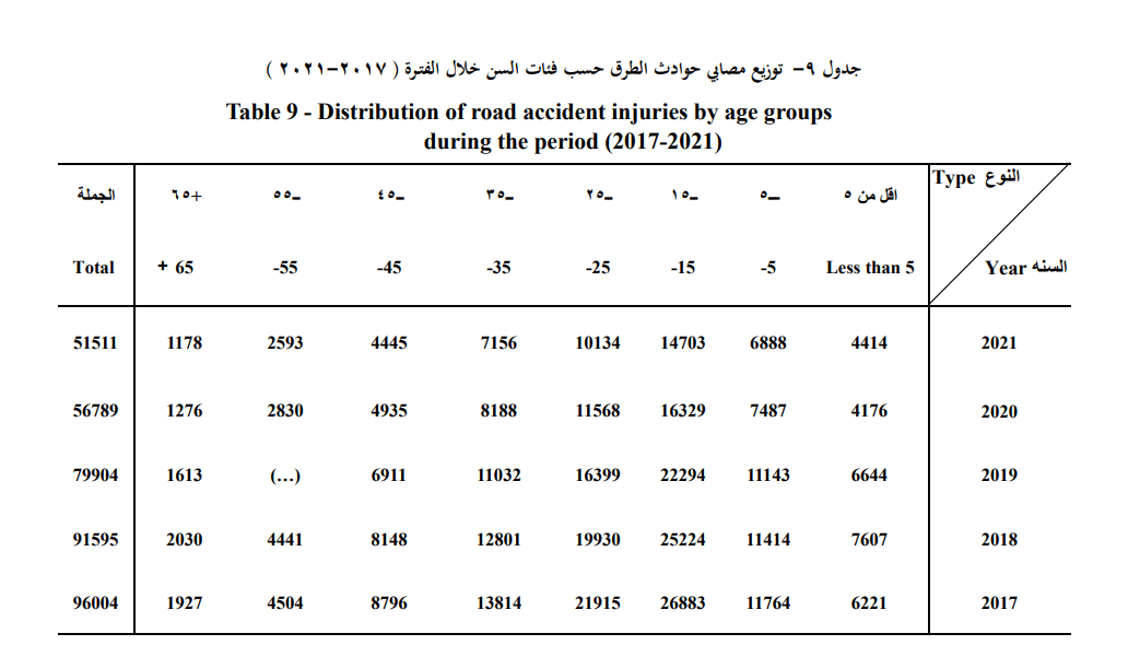 نتائج حوادث السيارات والطرق 