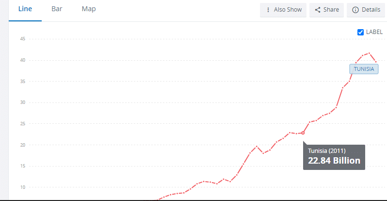 قائم الدين الخارجي لتونس لسنة 2011