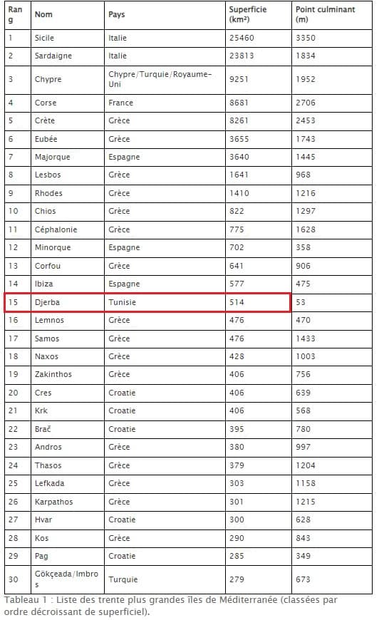 قائمة أكبر 30 جزيرة في البحر الأبيض المتوسط
