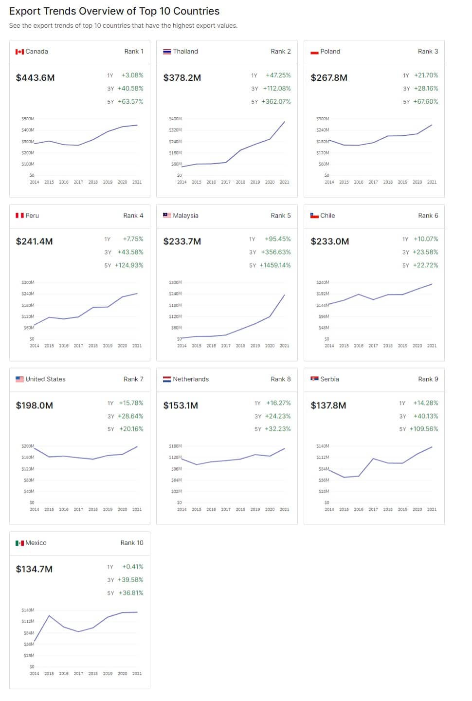 قائمة الدّول الـ10 الأعلى تصديرا للتّين الشوكي في 2021