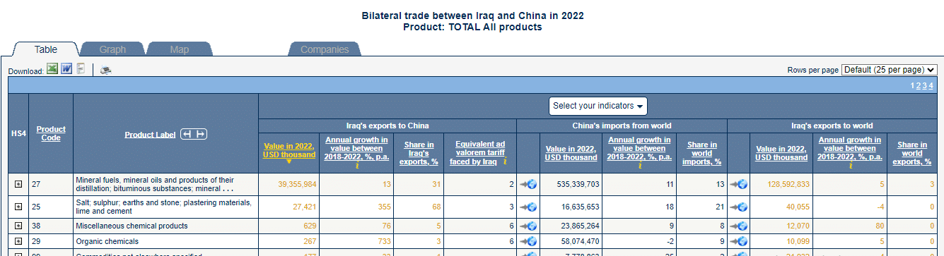 قائمة بصادرات العراق إلى الصين في 2022 بحسب موقع تريد ماب