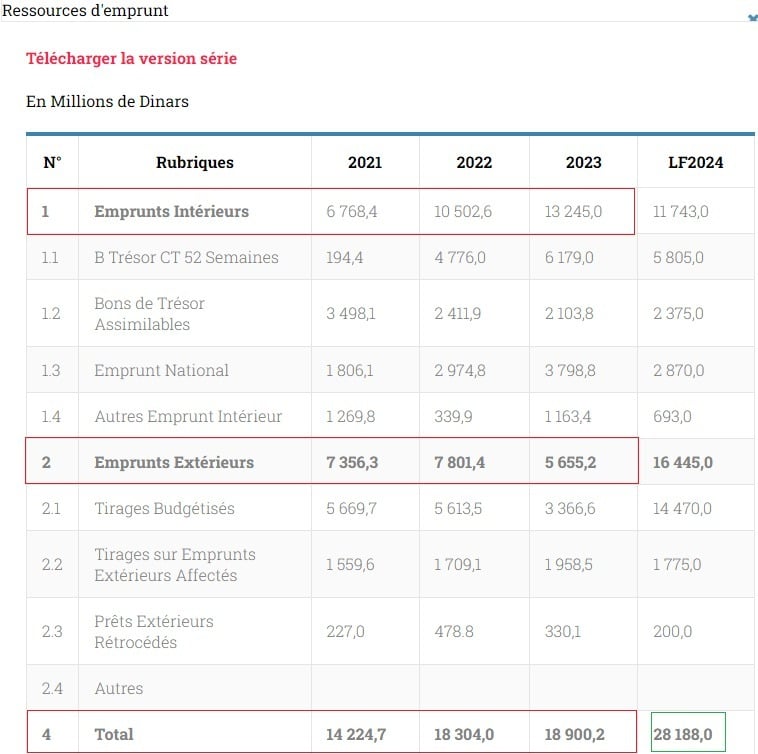 قروض تونس في الثلاث سنوات الأخيرة - موقع وزارة المالية