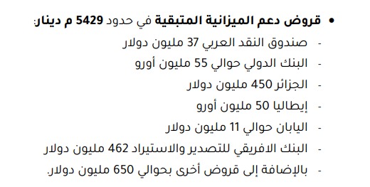 قروض دعم الميزانيّة المتبقيّة في سنة 2023