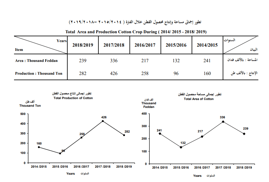 النشرة السنوية لإحصاء المساحات المحصولية والإنتاج النباتي
