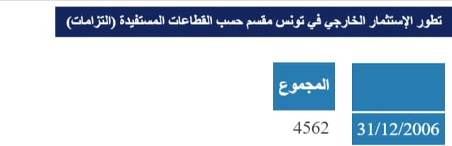 قيمة الاستثمارات الأجنبيّة في تونس في سنة 2006