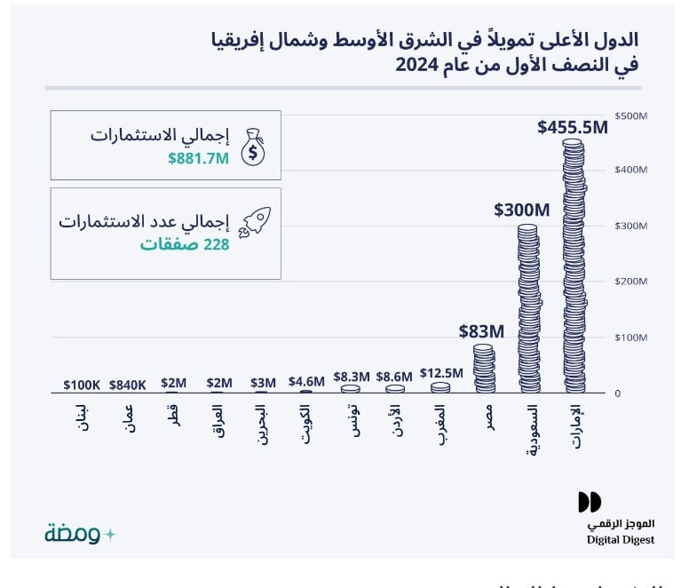 قيمة الاستثمارات خلال النصف الأول لسنة 2024