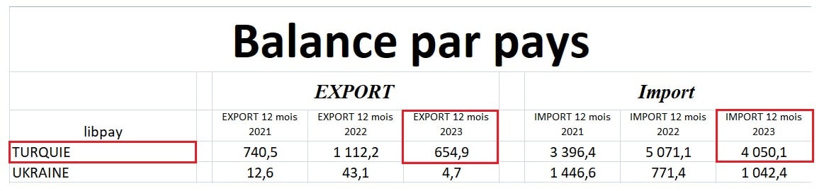 قيمة الصادرات التركيّة لتونس لنهاية ديسمبر 2023