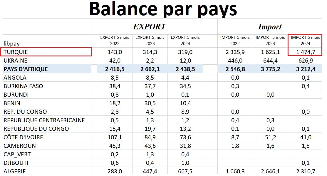 قيمة الصادرات التركيّة لتونس لنهاية مايو 2024