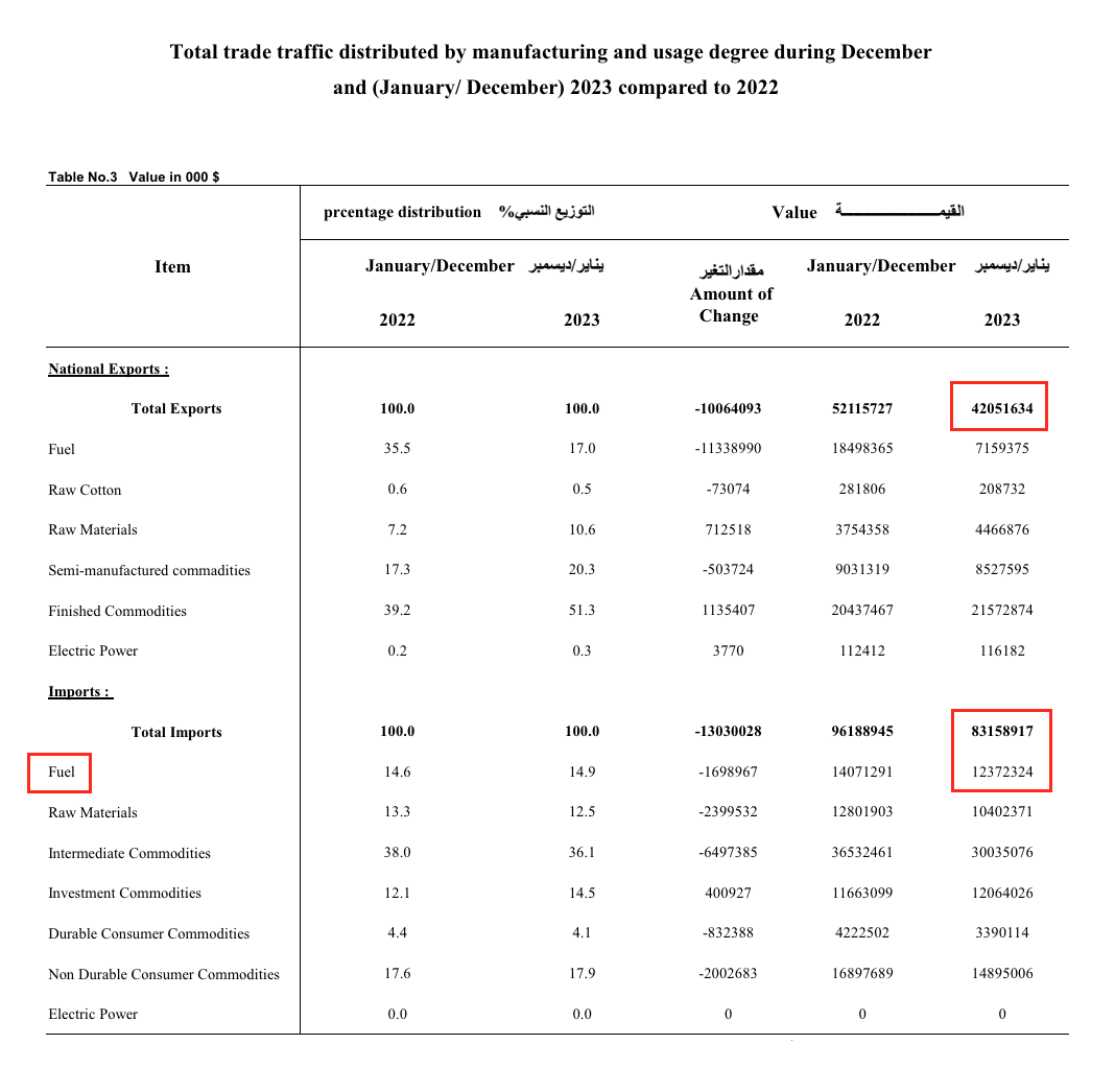 قيمة الصادرات والواردات في 2023 - الإحصاء