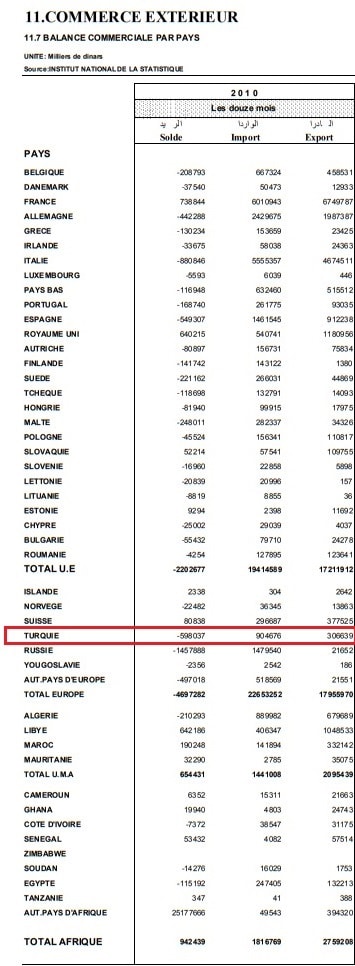 قيمة العجز التجاري لتونس مع تركيا في 2010