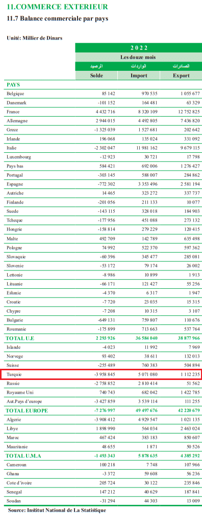 قيمة العجز التجاري لتونس مع تركيا في 2010