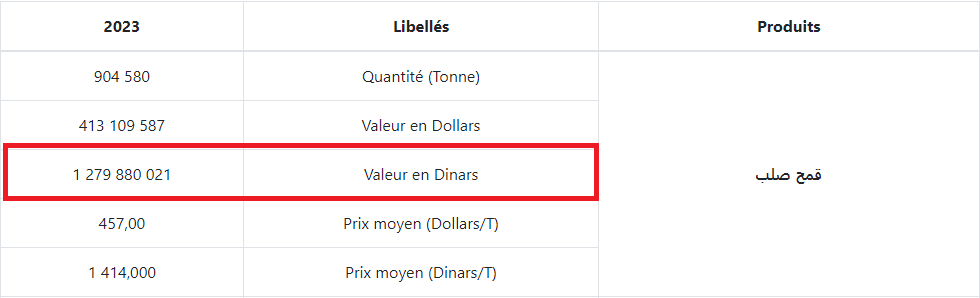 قيمة القمح الصلب المستورد في سنة 2023