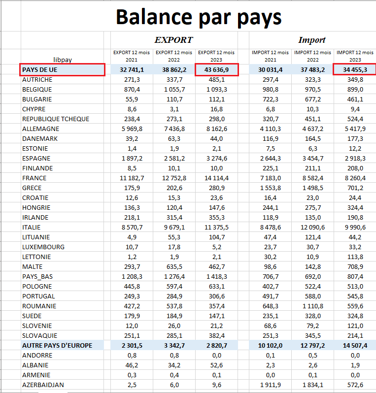 قيمة المبادلات التجارية لتونس مع الاتحاد الأوروبي لسنة 2023