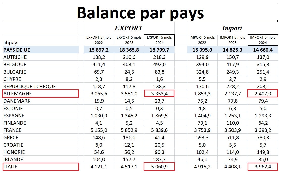 قيمة المبادلات التجاريّة بين تونس وإيطاليا وألمانيا