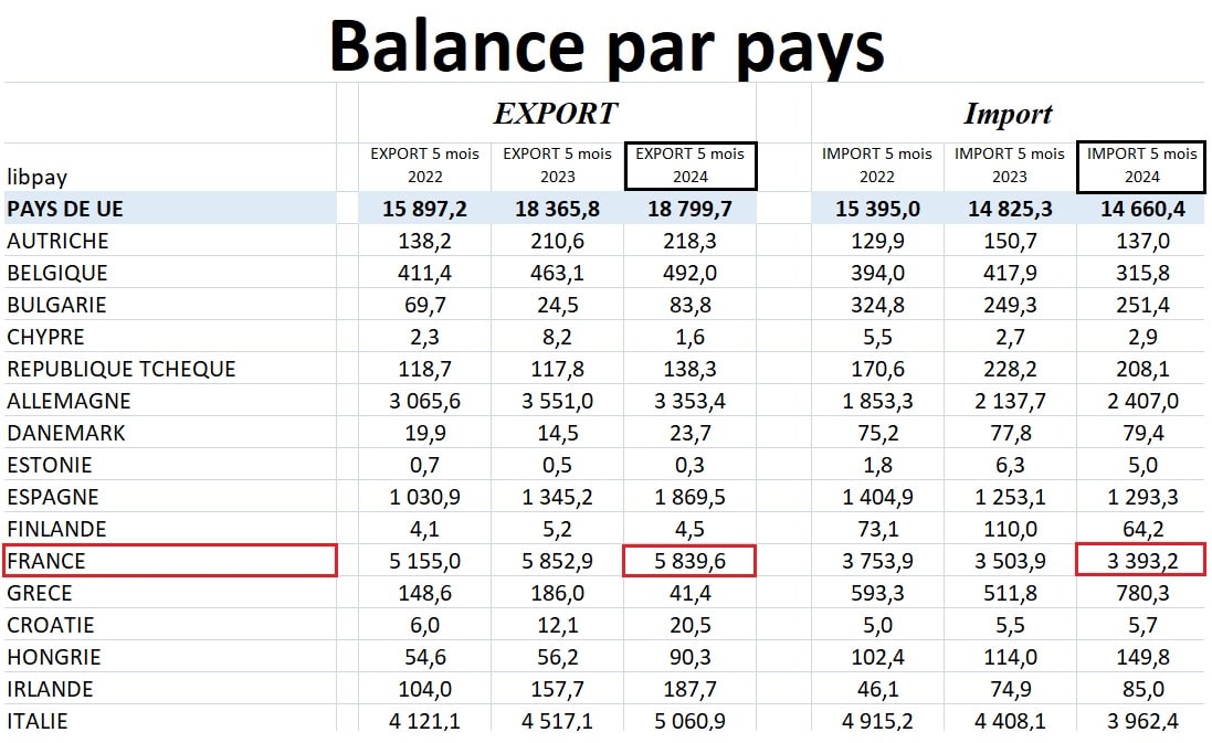 قيمة المبادلات التجاريّة بين تونس وفرنسا لنهاية مايو 2024