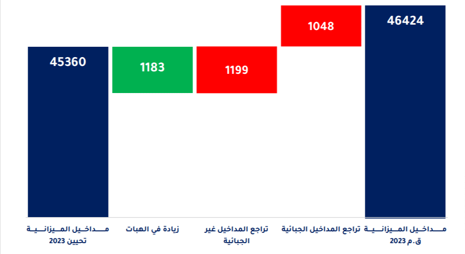 قيمة تراجع مداخيل تونس الجبائيّة لسنة 2023