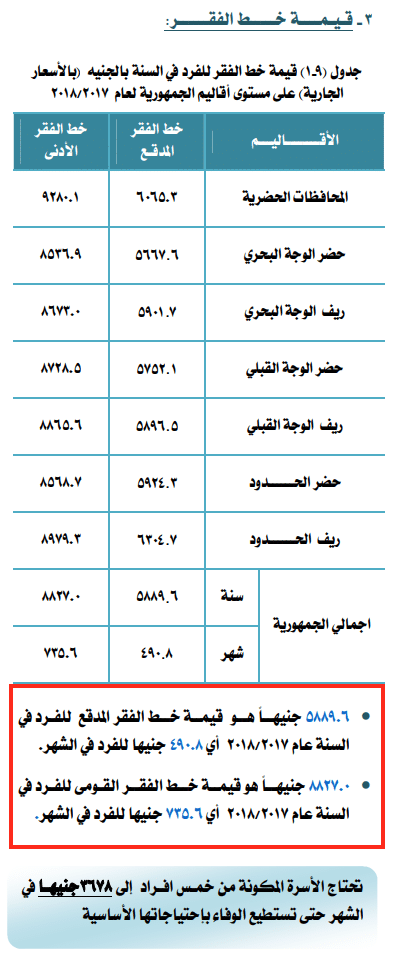 قيمة خط الفقر للفرد في مصر وفقًا لبحث الدخل والإنفاق 2017 - 2018 