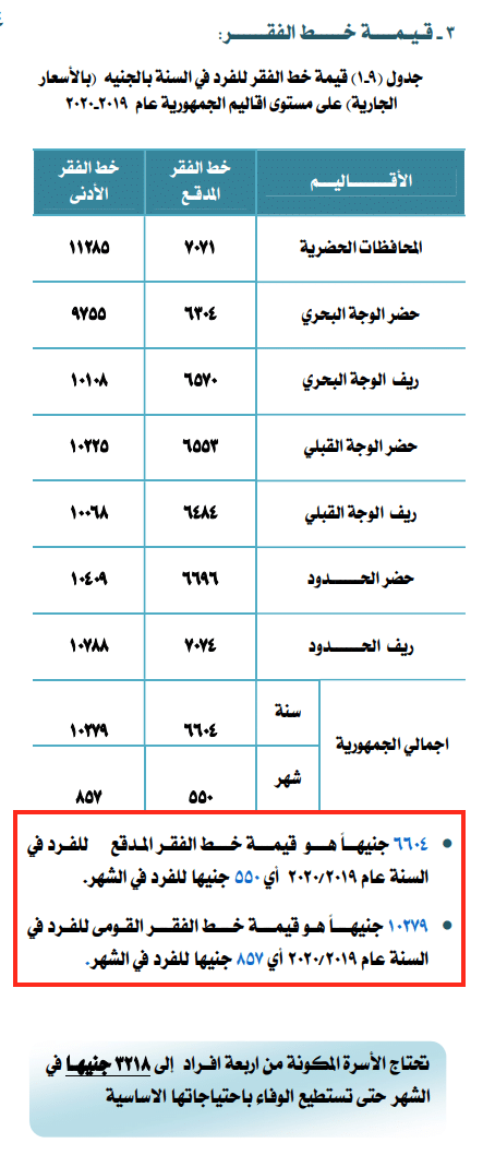 قيمة خط الفقر للفرد في مصر وفقًا لبحث الدخل والإنفاق 2019 - 2020