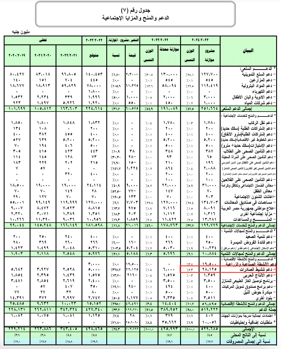 قيمة دعم الصادرات في الموازنة العامة للدولة للعام المالي 2022 - 2023