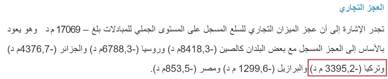 قيمة عجز الميزان التجاري لتونس مع تركيا لنهاية ديسمبر 2023