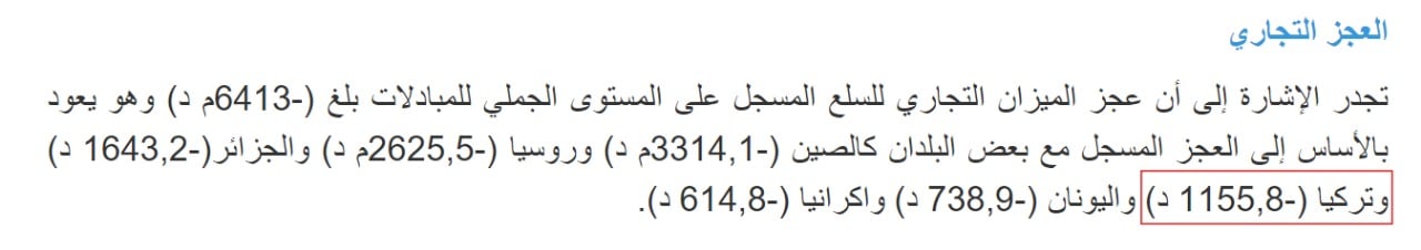 قيمة عجز الميزان التجاري لتونس مع تركيا لنهاية مايو 2024