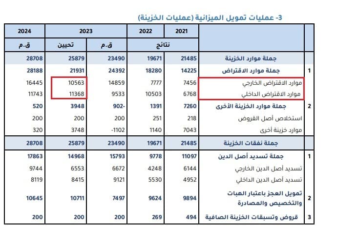 قيمة قروض سنة 2023 غير النهائية