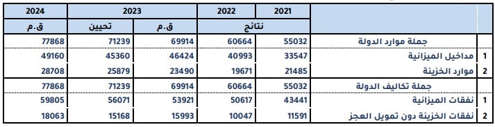 قيمة ميزانيّة 2024