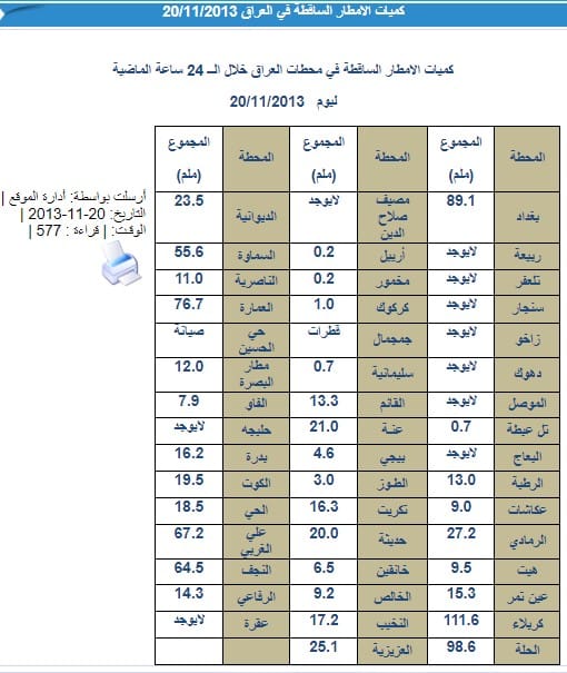 كميات الأمطار المتساقطة في العراق يوم 20 نوفمبر 2013