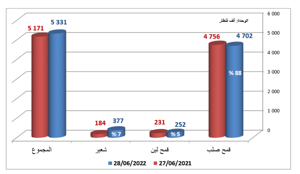 كميات الحبوب المجمّعة بتونس حتى 28 يونيو 2022 
