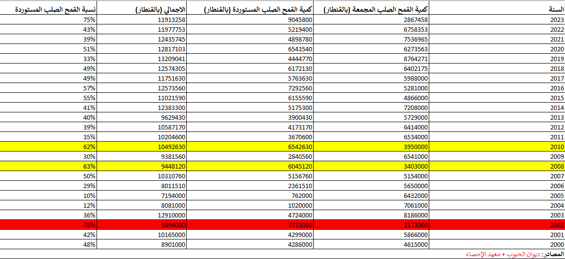 كميات القمح الصلب المستوردة والمجمعة من سنة 2000 إلى 2023
