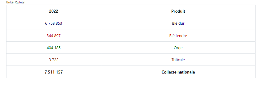 كميات القمح والحبوب المجمعة بالقنطار لسنة 2022