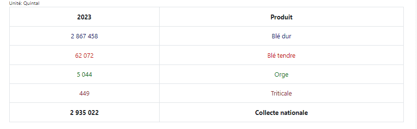 كميات القمح والحبوب المجمعة بالقنطار لسنة 2023