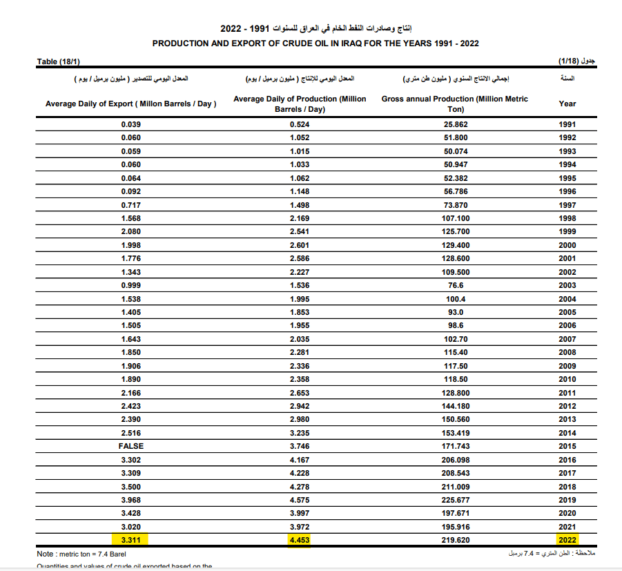 كميات النفط الخام المنتج والمصدر بمعدل يومي لعام 2022