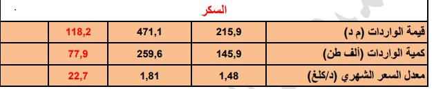  كمية السكر الموردة حتى يونيو 2023