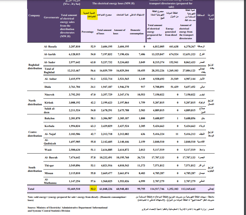 كمية الطاقة المعدة للبيع والمباعة ونسبة الضائعات - جهاز الإحصاء