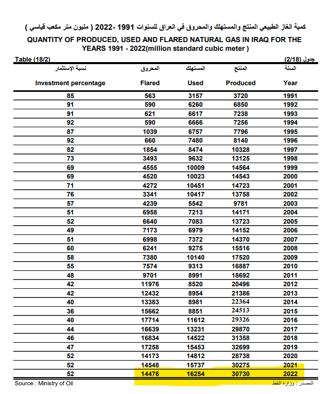 كمية الغاز الطبيعي المنتج والمستثمر والمحروق لعام 2022