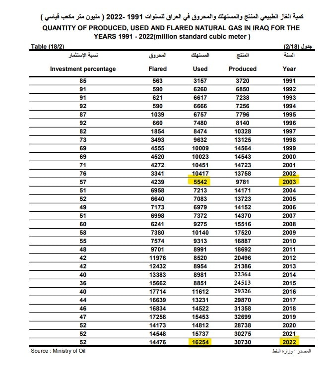 كمية الغاز المنتج والمستثمر خلال الـ20 عاما الماضية