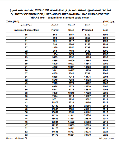 كمية الغاز المنتج والمستهلك والمحروق بحسب الجهاز المركزي للإحصاء